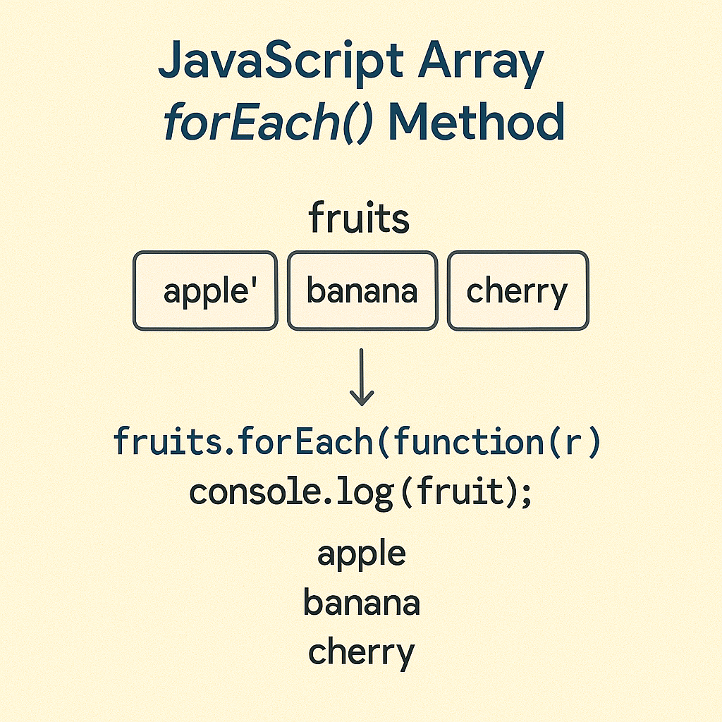 JavaScript Array forEach() Method