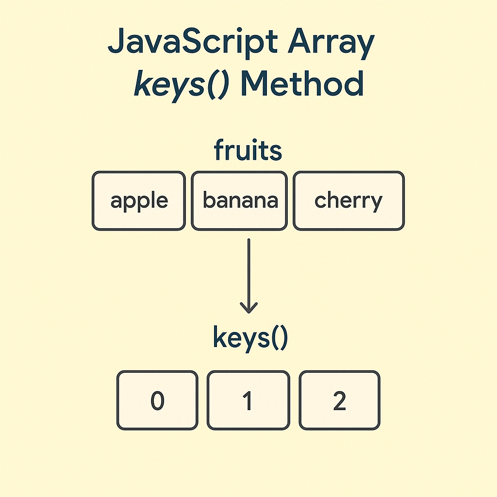 JavaScript Array keys() Method
