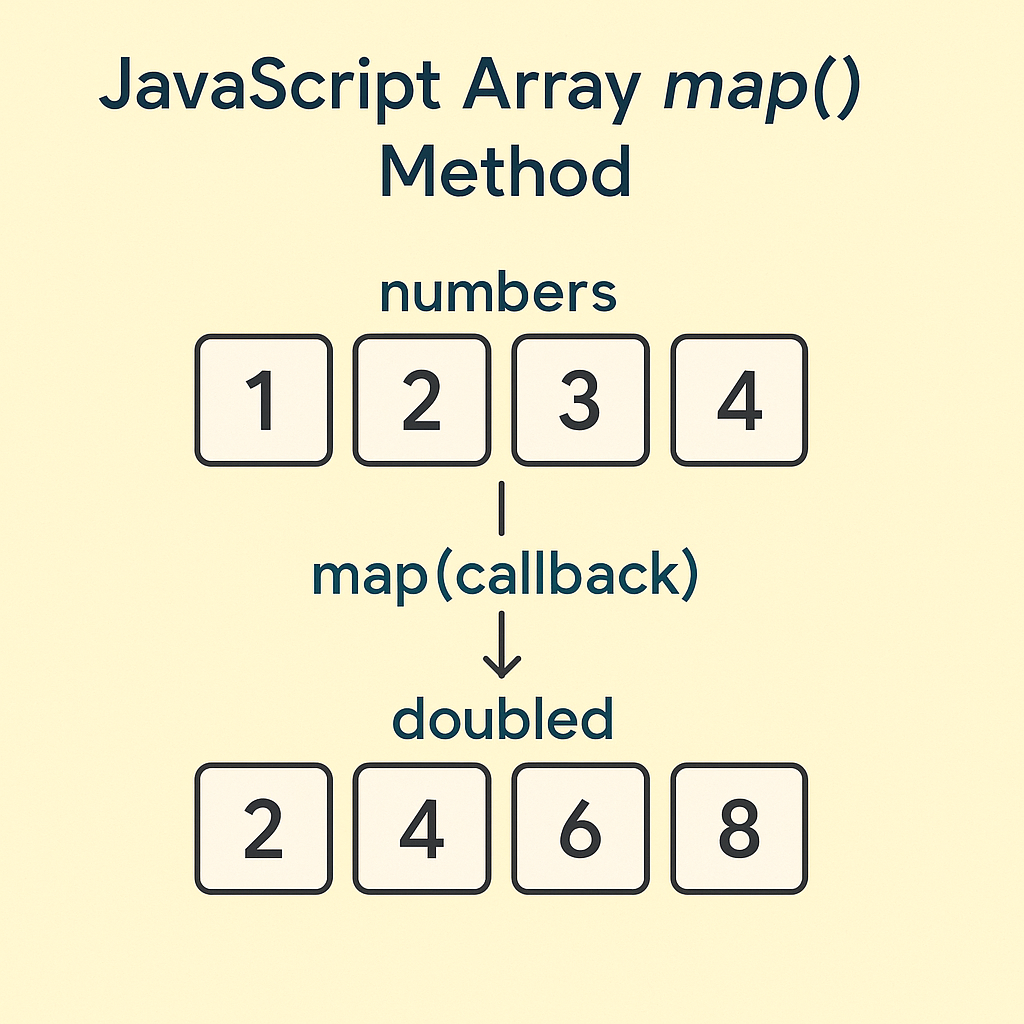 JavaScript Array map() Method